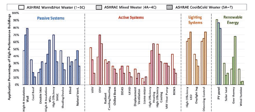 Percentage of technologies applied to high performance buildings when considering ASHRAE climate zones