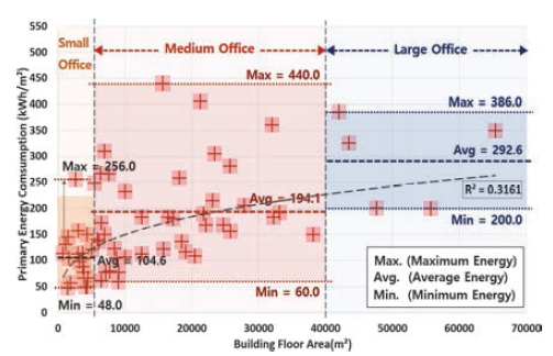 Relationship between buildings floor area and primary energy consumption