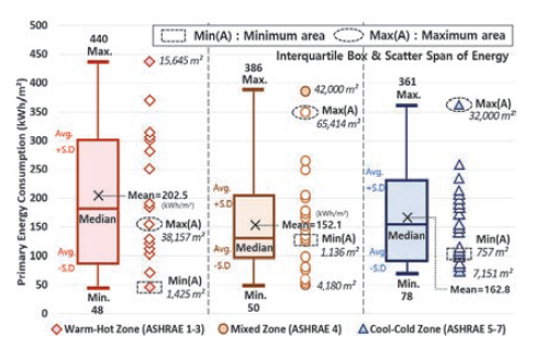 Distribution of primary energy consumptions and building areas in ASHRAE climate zones