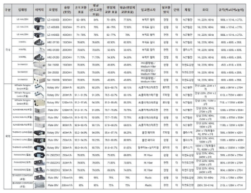 Detailed description scheme of energy-saving technologies DB, ex) ERV