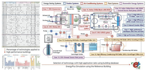 Energy-saving technologies settings and diagram in energy performance DB