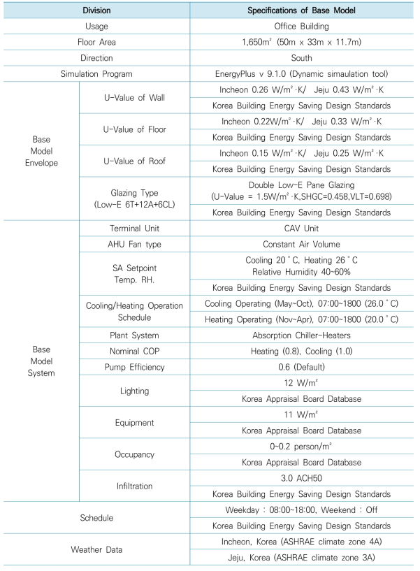 Properties of base simulation model