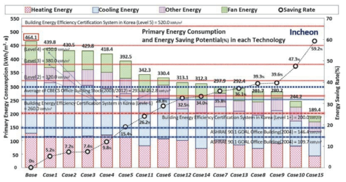 Primary energy consumption and energy saving potential in each technology(Incheon)