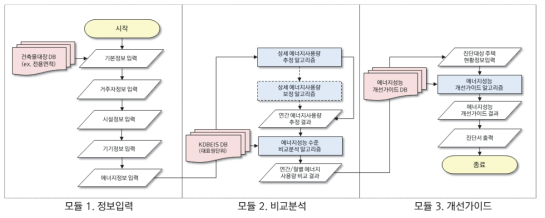 공동주택 에너지성능 수준 비교분석 프로그램 진행 순서도