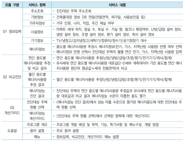 공동주택 에너지성능 수준 비교분석 프로그램 서비스 내용