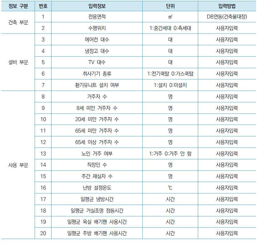 공동주택 프로그램에서 용도별 에너지사용량 추정을 위한 핵심 입력정보