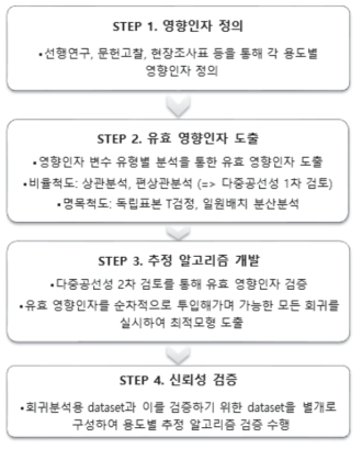 공동주택 상세 에너지사용량 추정 알고리즘 개발 절차