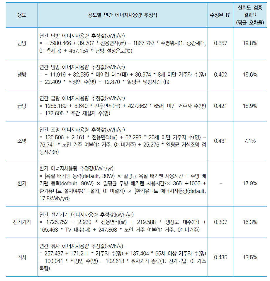 용도별 연간 에너지사용량 추정식