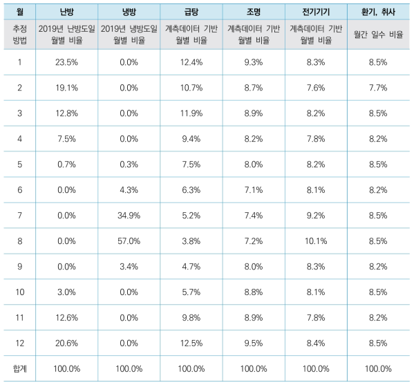 용도별 연간 에너지사용량 추정값에 대한 월별 분할 비율