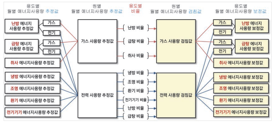 상세 에너지사용량 보정 알고리즘 개념도