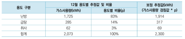 가스사용량 검침값을 이용한 보정 사례(개별난방 세대)