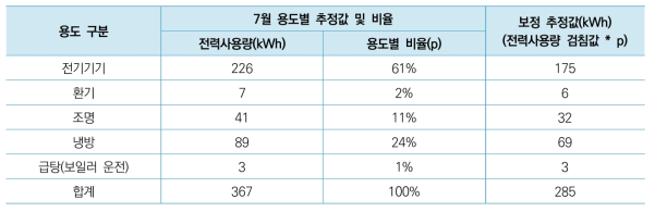 전력사용량 검침값을 이용한 보정 사례(개별난방 세대)