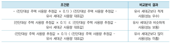 공동주택 세대의 용도별 에너지성능 수준 비교분석 알고리즘