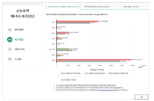 연간 용도별 에너지사용량 추정 및 비교결과 화면