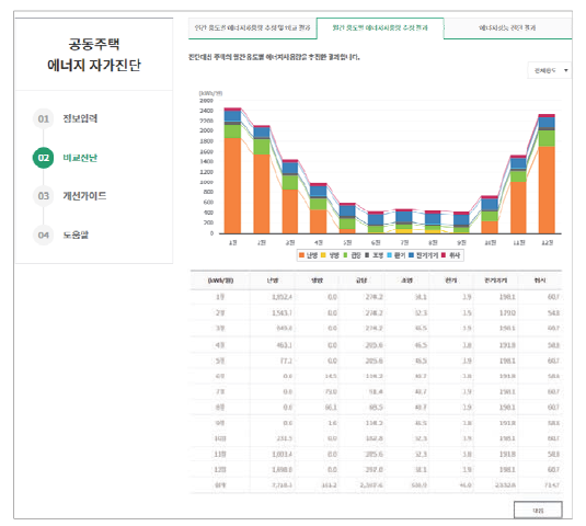 월간 용도별 에너지사용량 추정 결과 화면