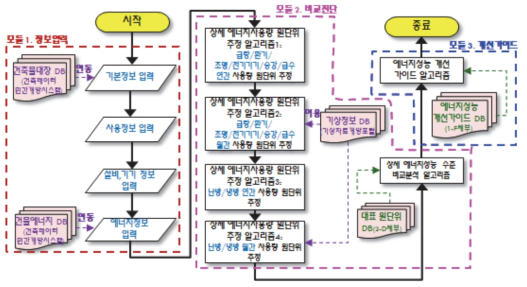 업무시설 에너지성능 수준 비교분석 프로그램 진행 순서도