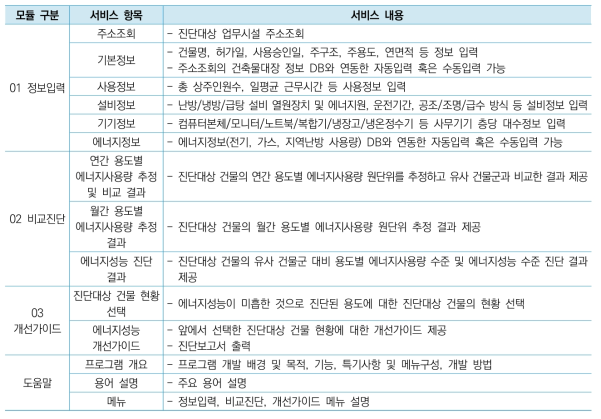 업무시설 에너지성능 수준 비교분석 프로그램 서비스 내용