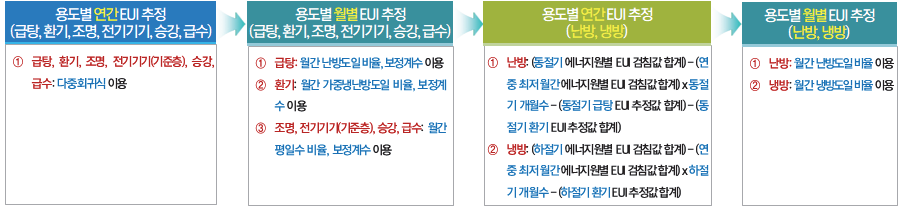 용도별 연간 및 월별 에너지사용량 원단위 추정 절차