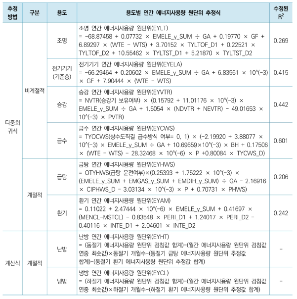 용도별 연간 에너지사용량 원단위 추정식