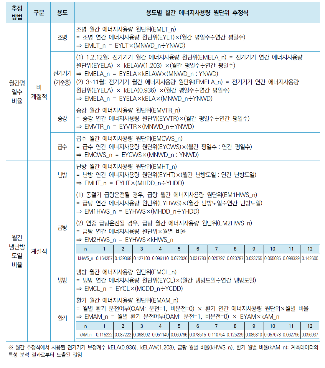 용도별 월간 에너지사용량 원단위 추정식