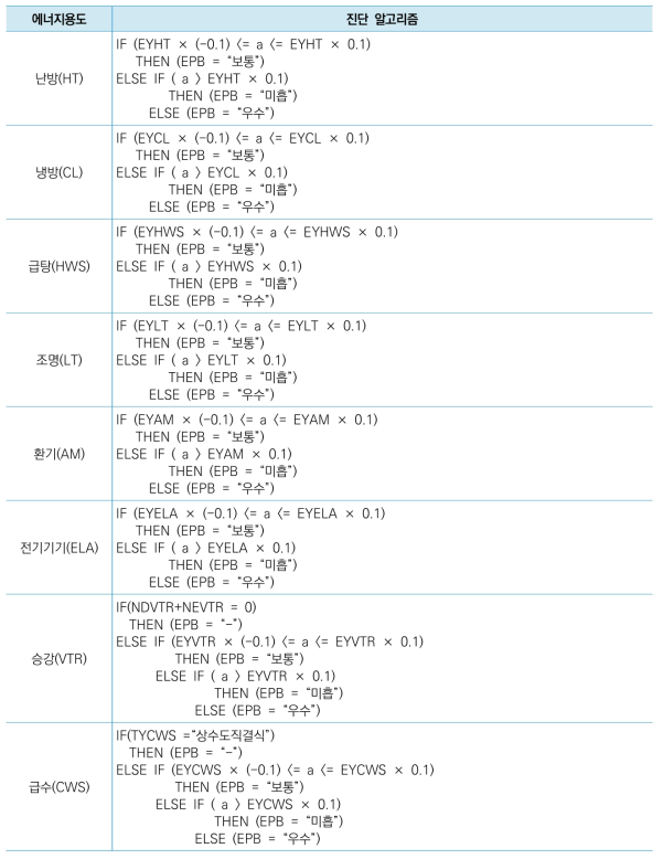 에너지성능 수준 진단 알고리즘