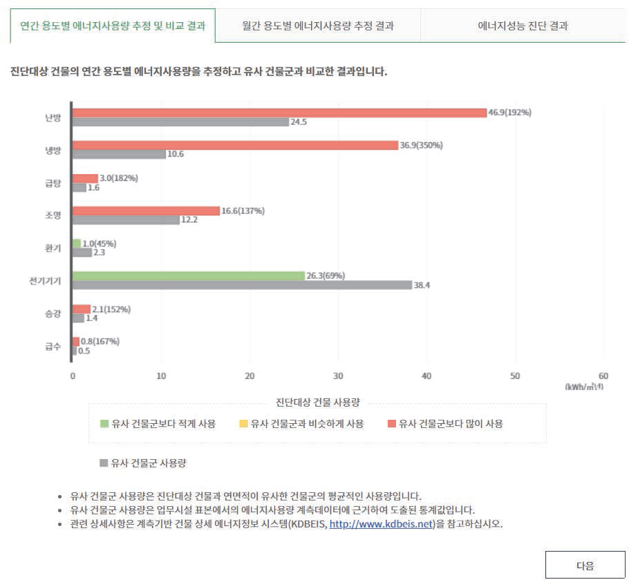 연간 용도별 에너지사용량 추정 및 비교 결과 화면