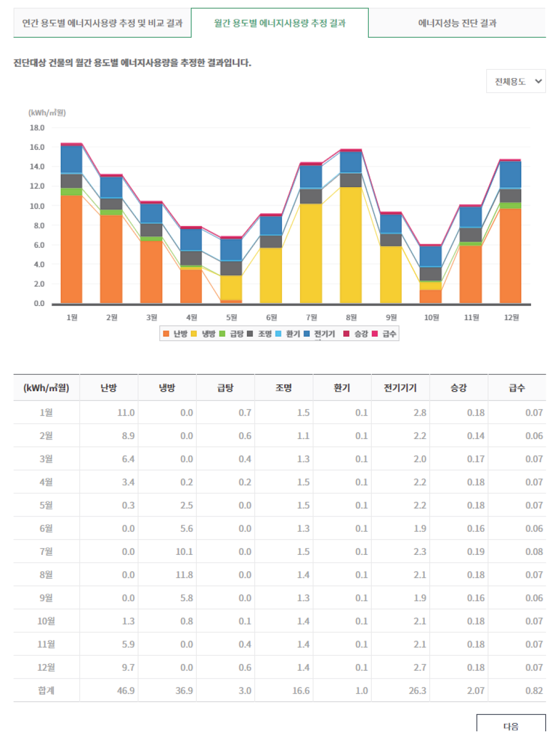 월간 용도별 에너지사용량 추정 결과 화면