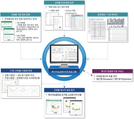 소요량 산정 프로그램 구성도