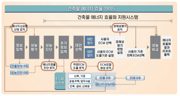 건축물 에너지 효율화 지원 시스템의 지원 절차