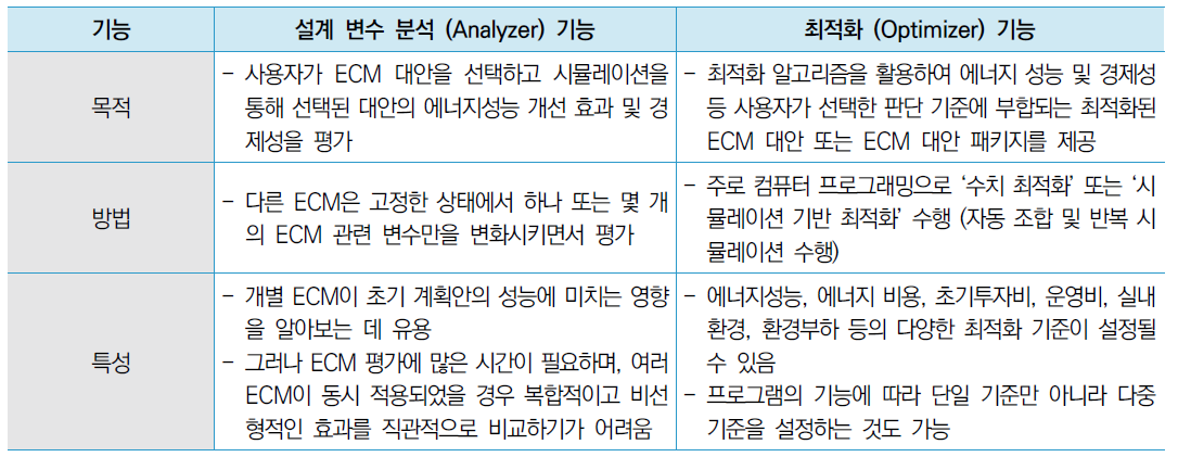 건축물 에너지 효율화 지원시스템의 기능