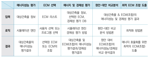 건축물 에너지 효율화 지원 시스템의 필요 항목