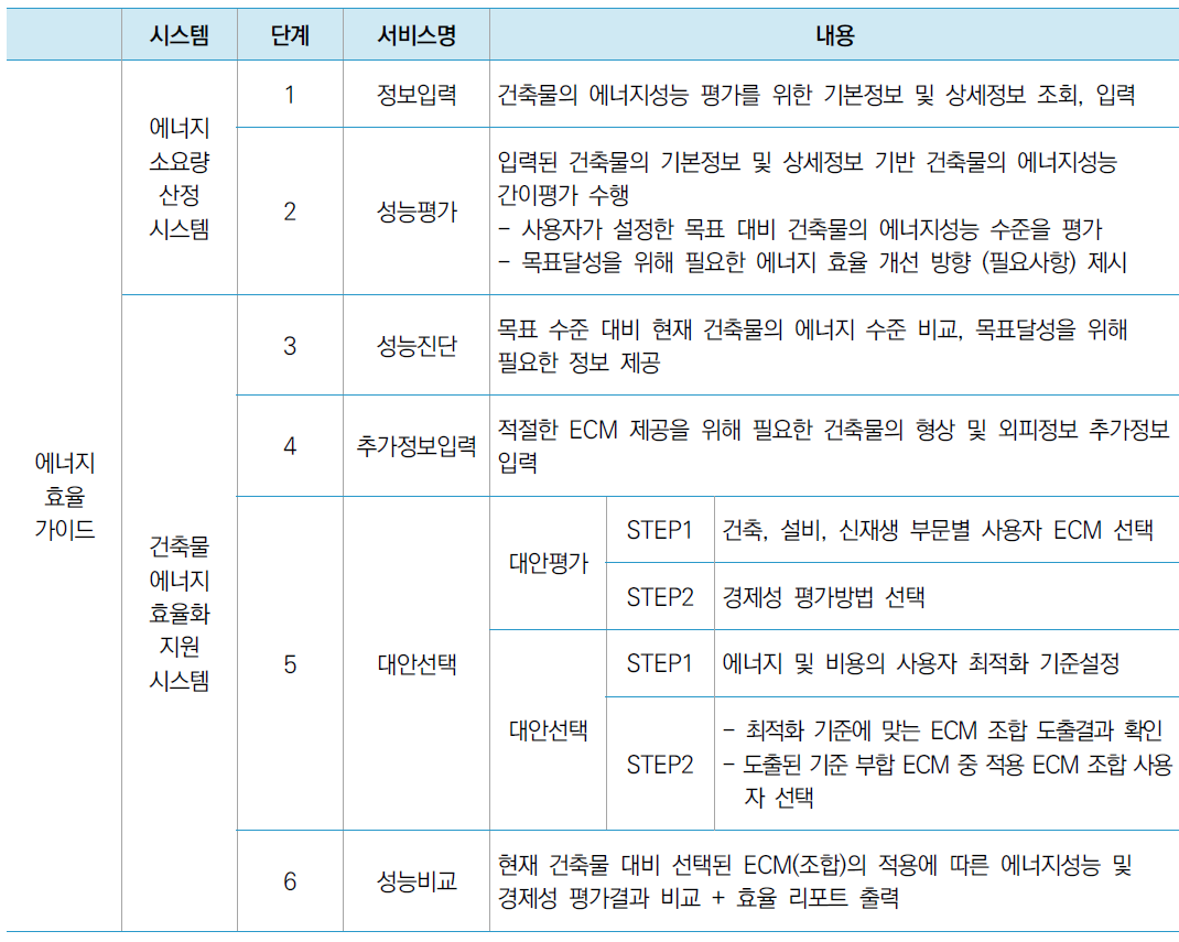 건축물 에너지 효율화 지원시스템의 Framework 구성(안)