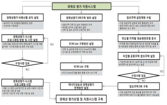 공동주택 에너지 효율화 경제성 평가모델 및 지원시스템 개발 프로세스