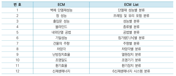 공동주택 건축 및 설비부문 ECM 및 ECM List