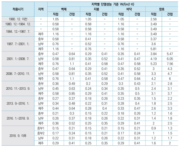 공동주택 지역별 건축물 부위의 열관류율