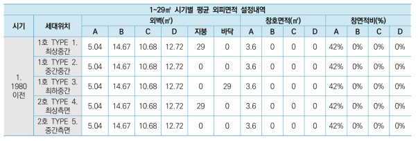 참조주택 DB의 외피면적 내역(일부)