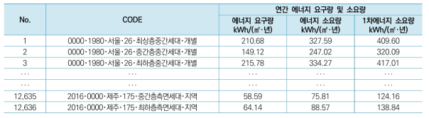 참조주택별 연간 에너지요구량 및 소요량 (일부)