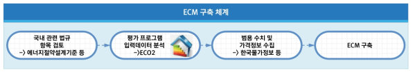 에너지 효율화 대안 구축 프로세스