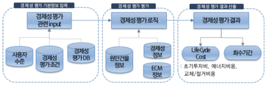 경제성 평가 프로세스