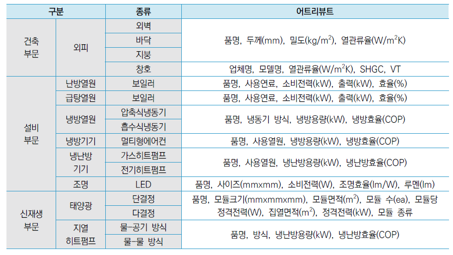 비주거 건축물 에너지 효율화 대안