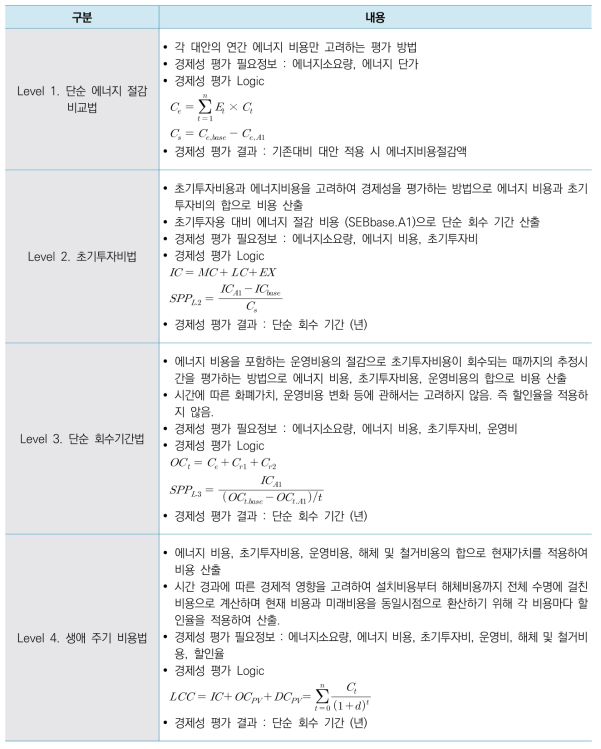 수준별 경제성 평가 방법