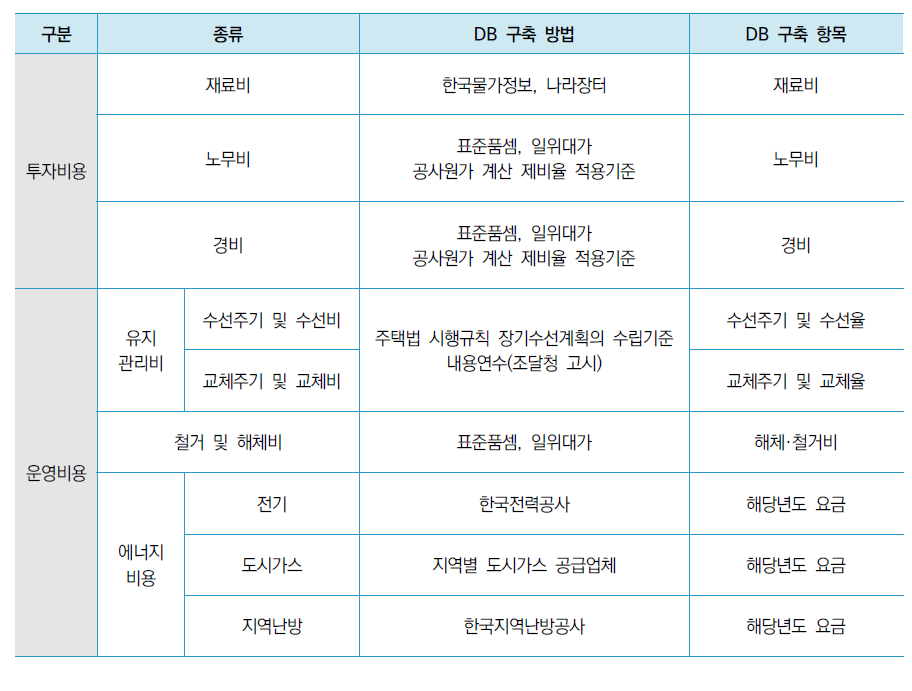 경제성 평가용 DB 구축 방법 및 구축 항목