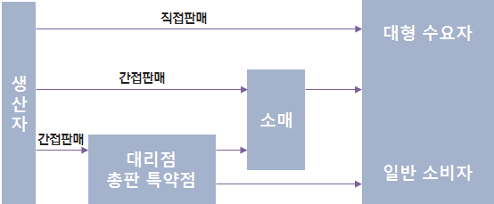 건축 자재 및 설비 유통구조 개념도