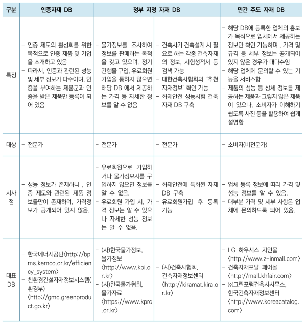 기존 건축 자재 및 설비 DB 특성 현황