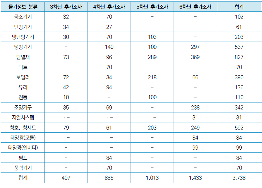 한국물가정보 추가 속성정보 조사 DB 현황