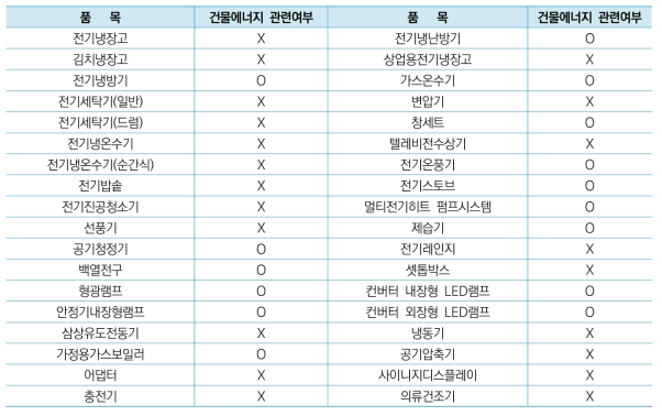 건물에너지 관련 효율등급제도 품목 매칭 현황