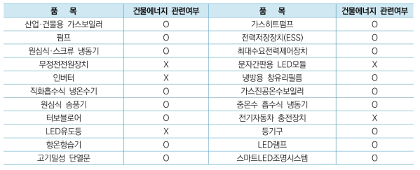 건물에너지 관련 고효율인증제도 품목 매칭 현황