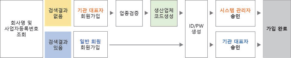 에너지 건축 자재·설비 등록 포털 회원가입 절차