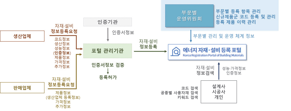 에너지 건축 자재·설비 등록 포털 운영 계획(안)