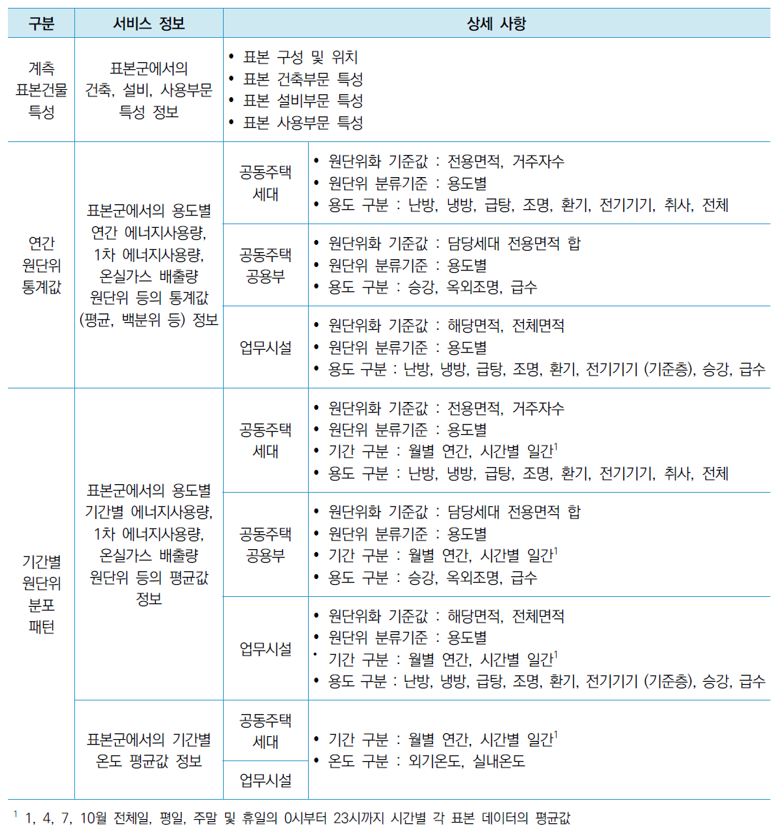 KDBEIS 서비스 정보 상세